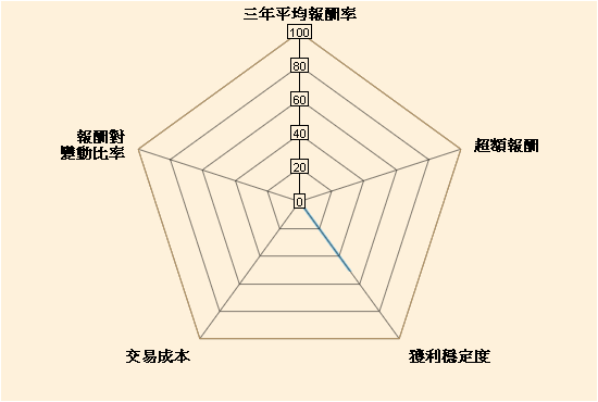 兆豐商銀 海外基金海外基金 五力分析 Nn L 食品飲料基金x股美元 本基金之配息來源可能為本金 Nn L Food Beverages X Cap Usd 野村投信 五力分析