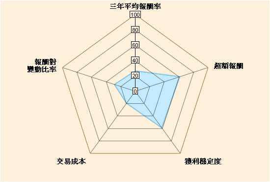 兆豐商銀 海外基金海外基金 五力分析 Nn L 新興市場債券基金x股美元 本基金有相當比重投資於非投資等級之高風險債券且配息來源可能為本金 Nn L Emerging Markets Debt Hard Currency X Cap Usd 野村投信 五力分析