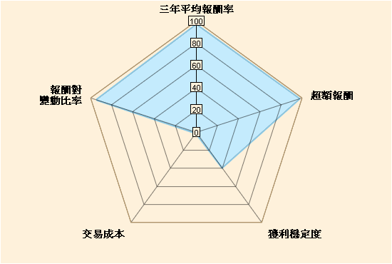 兆豐商銀 海外基金海外基金 五力分析 富蘭克林坦伯頓全球投資系列東歐基金歐元a Acc Franklin Templeton Investment Funds Templeton Eastern Europe Fund Class A Acc Eur 富蘭克林投顧 五力分析