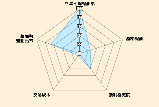 兆豐商銀 海外基金海外基金 五力分析 富達基金 日本潛力優勢基金 A股累計 美元避險 Fidelity Funds Japan Advantage Fund A Acc Usd Hedged 富達投信 五力分析