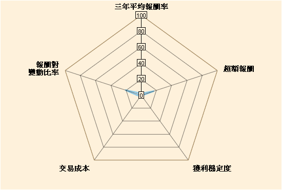 兆豐商銀 海外基金海外基金 五力分析 摩根士丹利美國優勢基金 Morgan Stanley Investment Funds Us Advantage Fund A 國泰投顧 五力分析