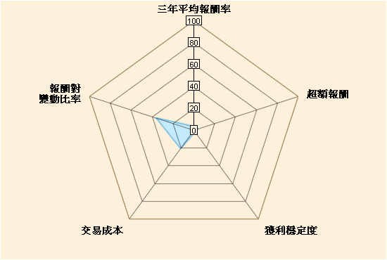 兆豐商銀 海外基金海外基金 五力分析 霸菱香港中國基金 A類英鎊配息型 Barings Hong Kong China Fund Class A Gbp Inc 霸菱投顧 五力分析