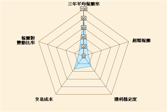 兆豐商銀 海外基金海外基金 五力分析 施羅德環球基金系列 環球能源 美元 A1 累積 Schroder Isf Global Energy A1 Accumulation 施羅德投信 五力分析