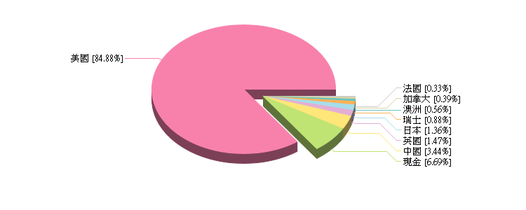 兆豐商銀 國內基金持股資料