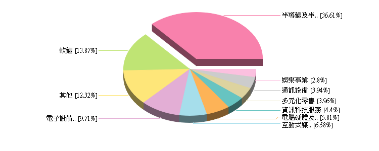 兆豐商銀 海外基金持股狀況