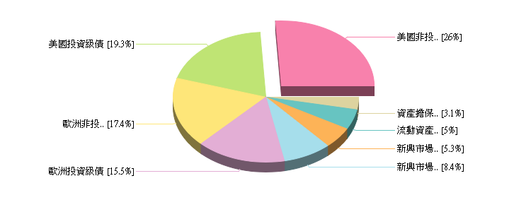 兆豐商銀 海外基金持股狀況
