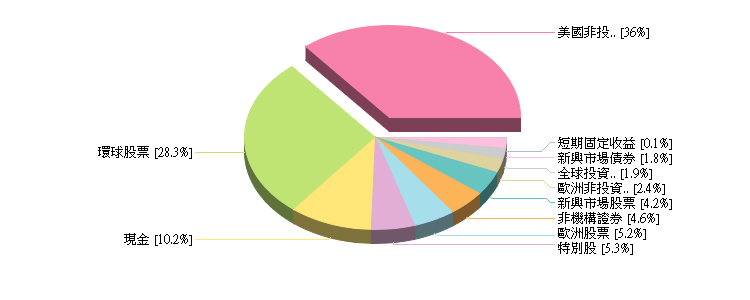 兆豐商銀 海外基金持股狀況