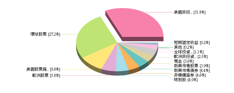 兆豐商銀 海外基金持股狀況