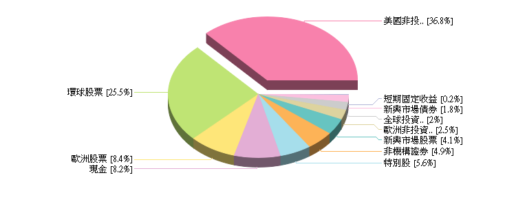 兆豐商銀 海外基金持股狀況
