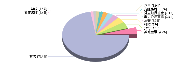 兆豐商銀 海外基金持股狀況