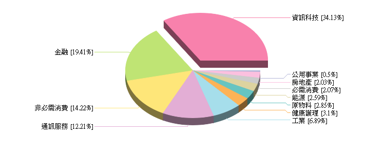 兆豐商銀 海外基金持股狀況
