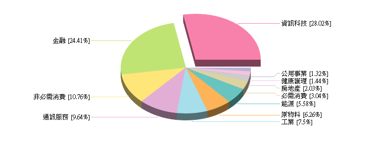 兆豐商銀 海外基金持股狀況